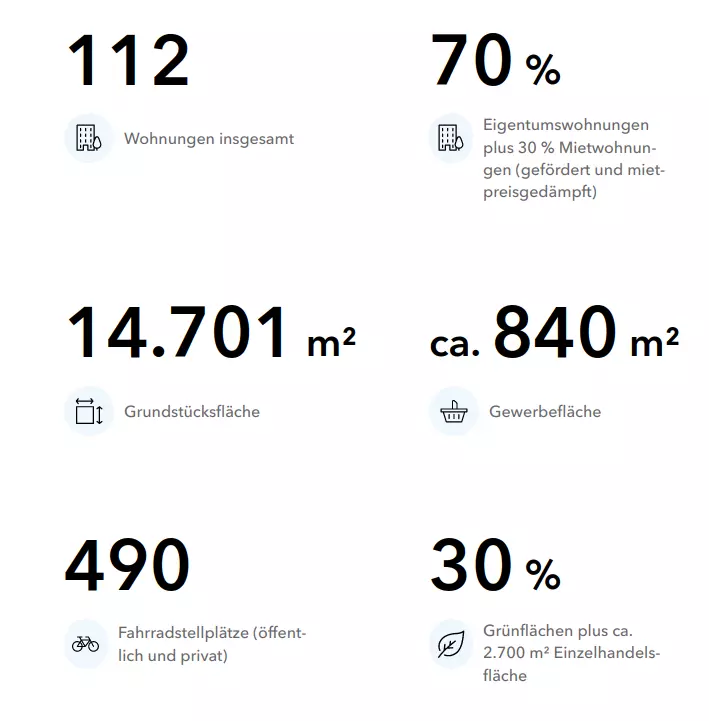 Katharinenhöfe Zahlen